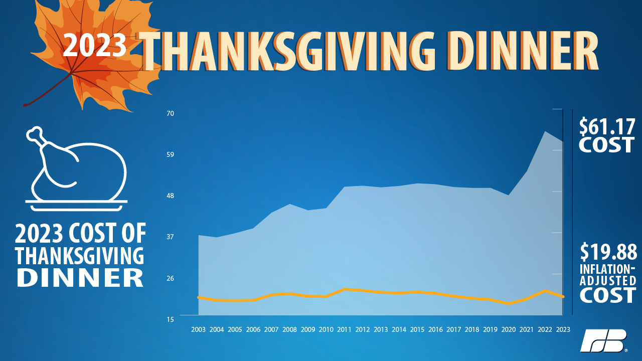 2023 Thanksgiving Dinner Costs