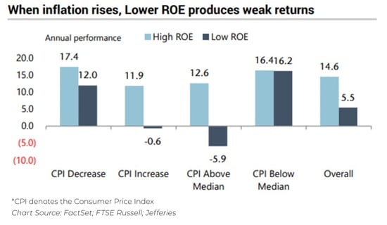 When Inflation Rises, Lower ROE Produces Weak Returns