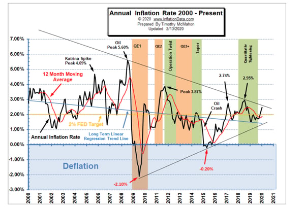 Annual Inflation Rate 2000 - Present
