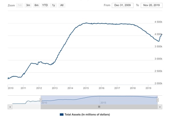 2010s A Decade in Review - Central Banks Take the Wheel chart by Federal Reserve