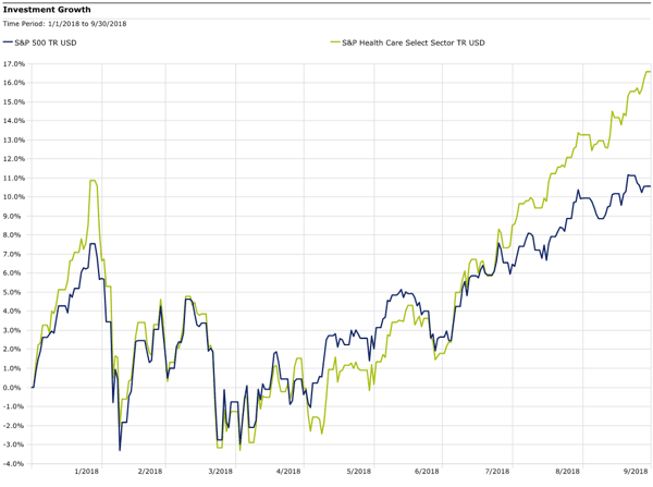 Investment Growth Dana Chart 2018