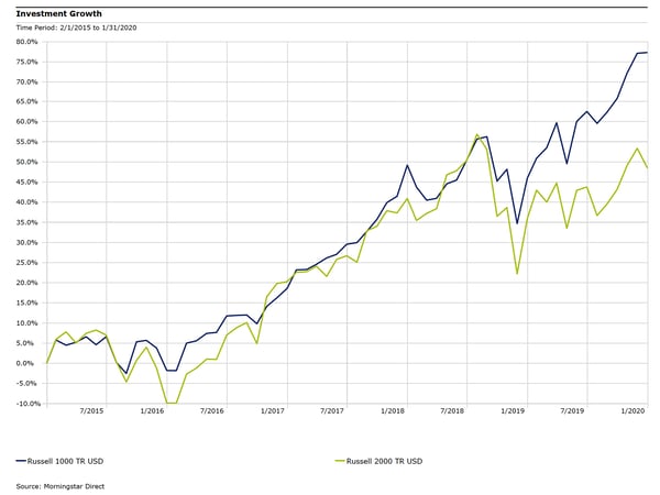 Russell 1000 Index TR versus Russell 2000 Index TR