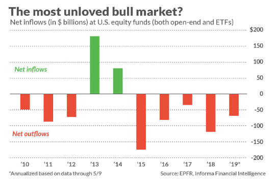 The most unloved bull market?