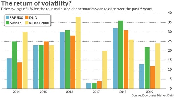 The return of volatility