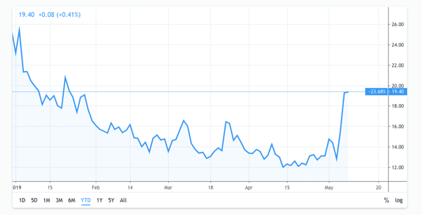 VIX Index