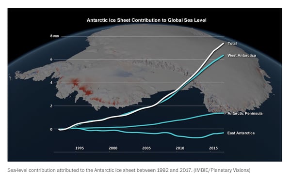 Antarctic Ice Sheet Contribution to Global Sea Level