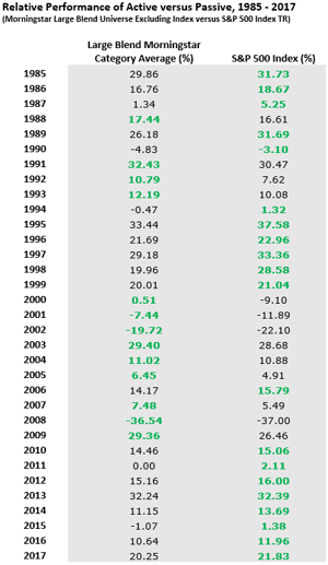 Relative Performance of Active vs. Passive