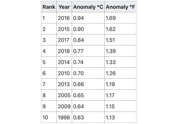 Top Ten Warmest Years on Record by NOAA