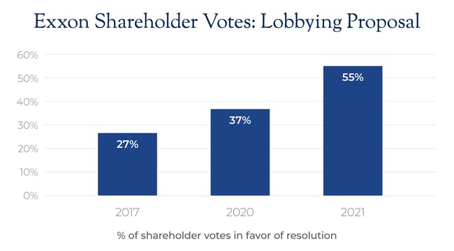 2021.10 Dana Blog ESG Engagement Graphic 1