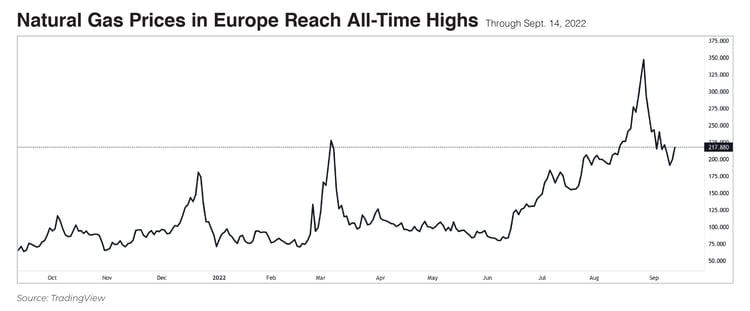 2022.09 Dana Blog ESG Investing During An Energy Crisis Chart 1