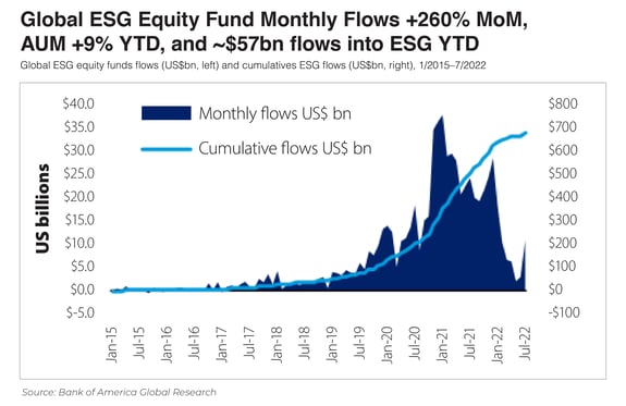 2022.09 Dana Blog ESG Investing During An Energy Crisis Chart 3