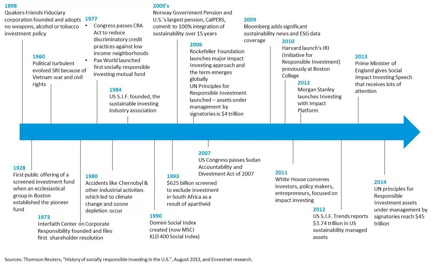 History of socially responsible investing in the US