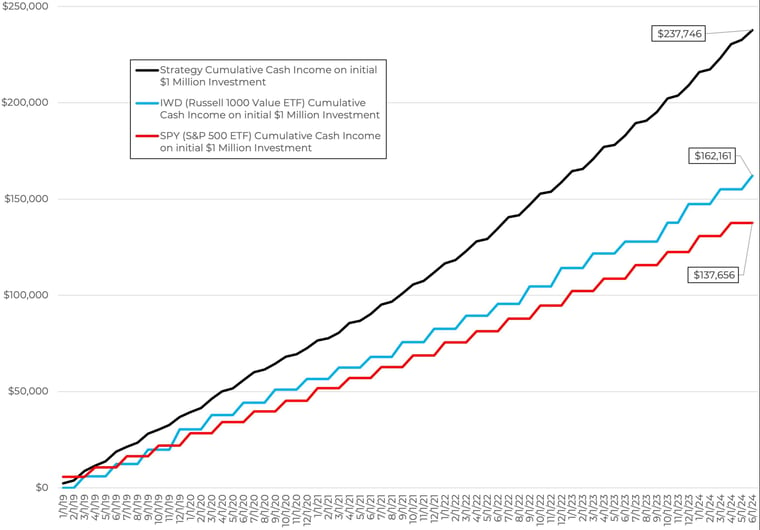 Concentrated Dividend Strategy v- Russell 1000 Value Dividend Growth Chart