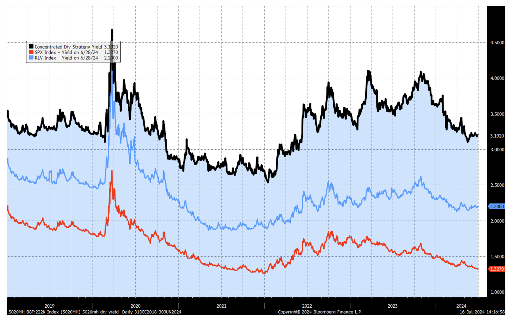 Concentrated Dividend Strategy v. Russell 1000 Value Dividend Yield Chart