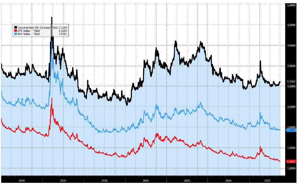 Dividend Yield at Portfolio Level