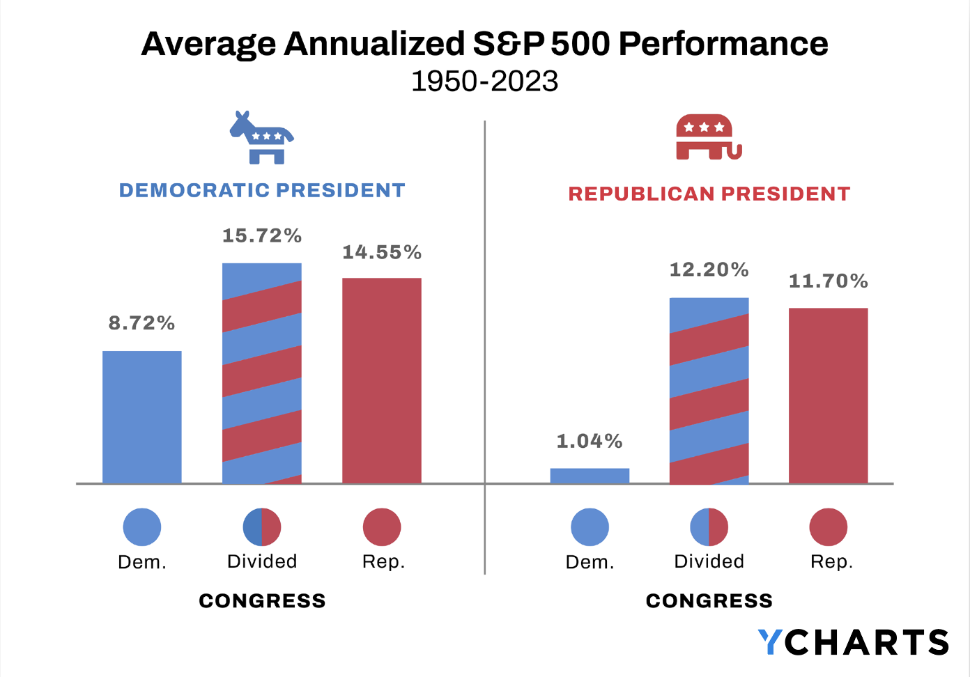 Aver Annualized S&P 500 Performance 1950-2023