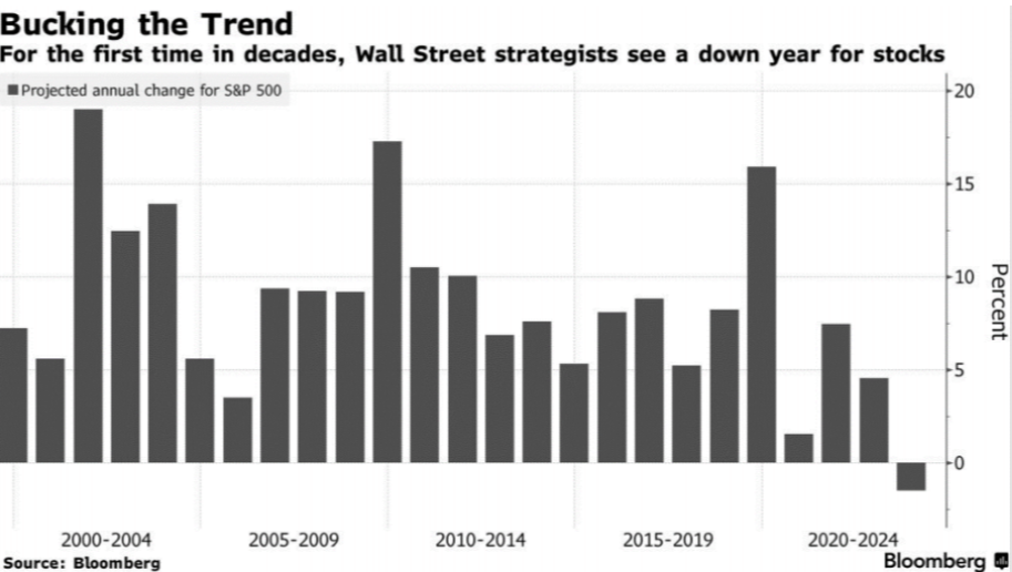 Wall Street Pros Unusually Bearish About the Year Ahead