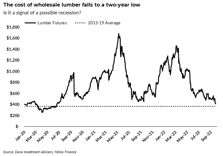 Are commodity traders signaling that a recession is in the cards?