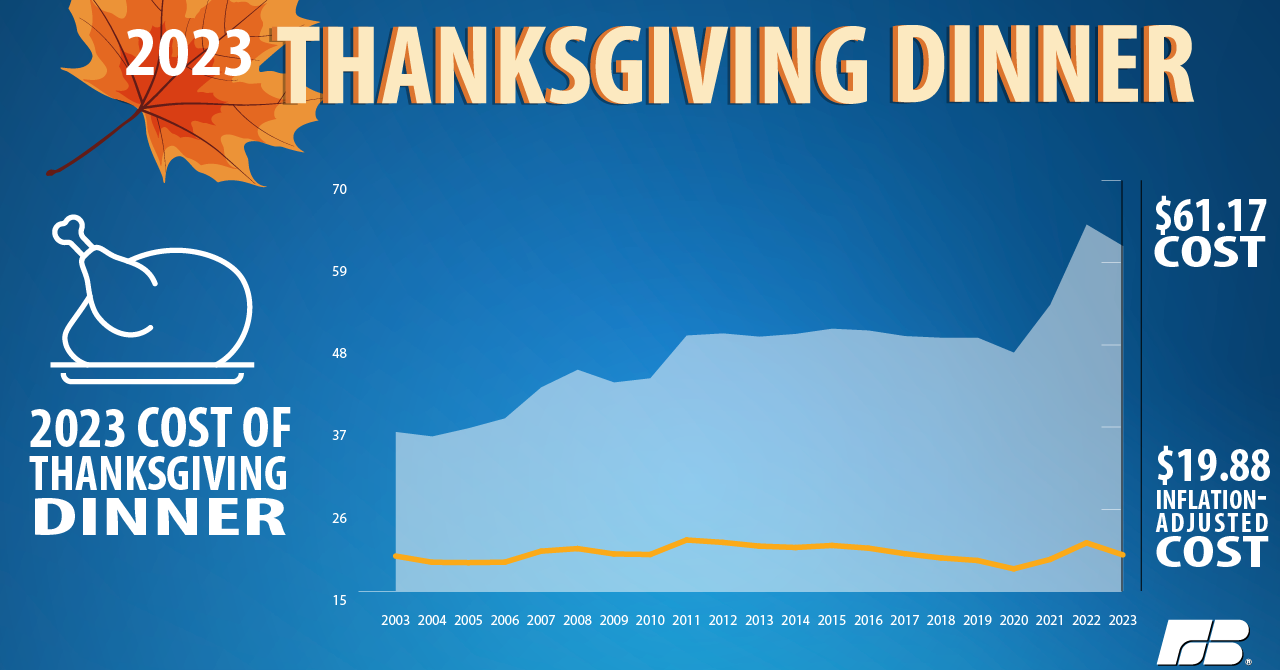 Let’s Talk Turkey 🦃 2023 Thanksgiving Dinner Costs