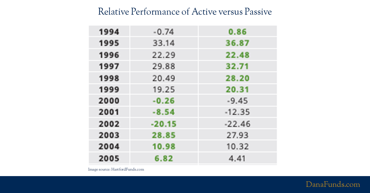 Active Management - The Cyclicality of Outperformance